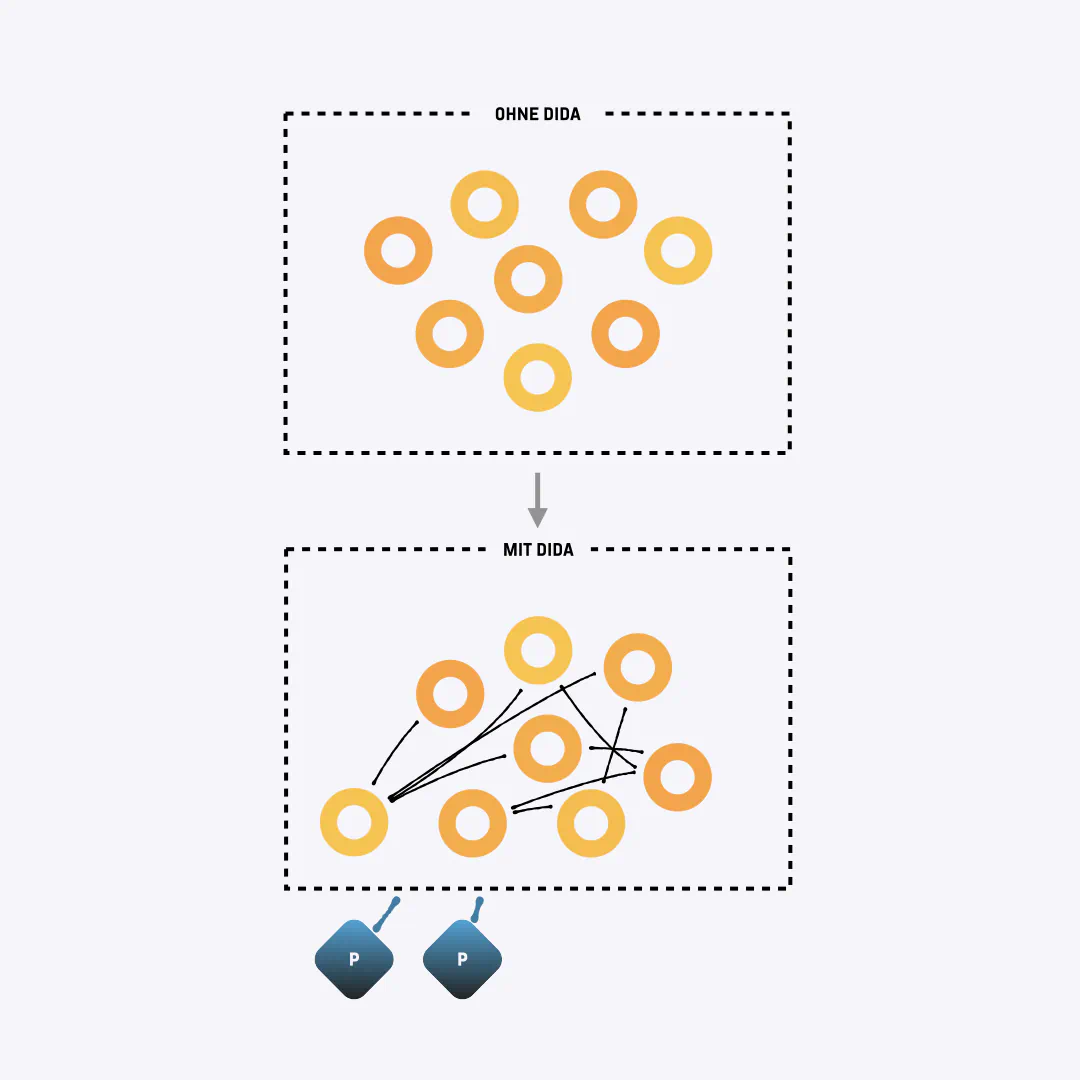 Illustration showing providers that are not connected without DIDA. With DIDA, providers are linked to one another.