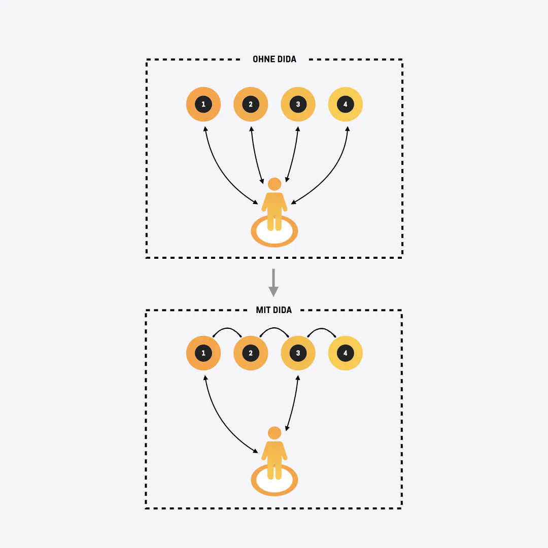 Illustration showing that there is no user flow without DIDA — and that there is one with DIDA.